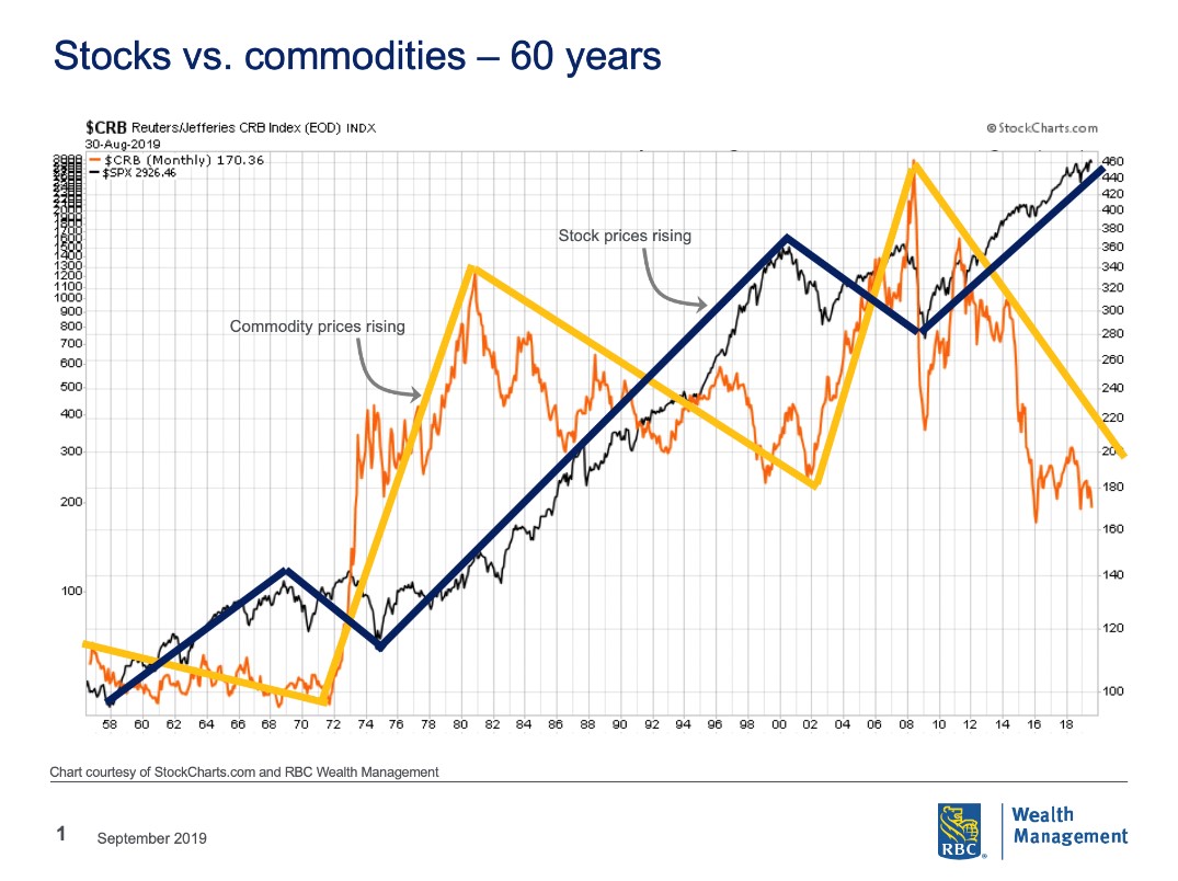 The So Wealth Management Group - Stocks Vs Commodities: Where To Put My ...