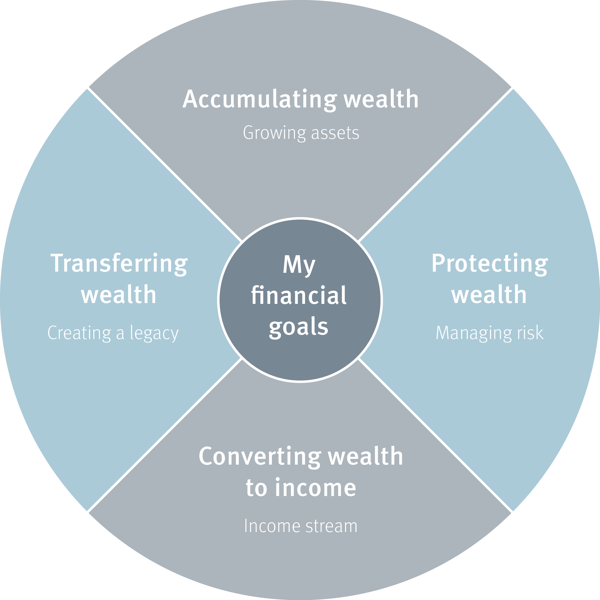 managing wealth