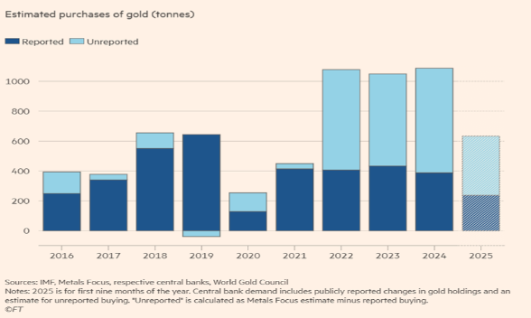Estimated purchases of Gold (tonnes)
