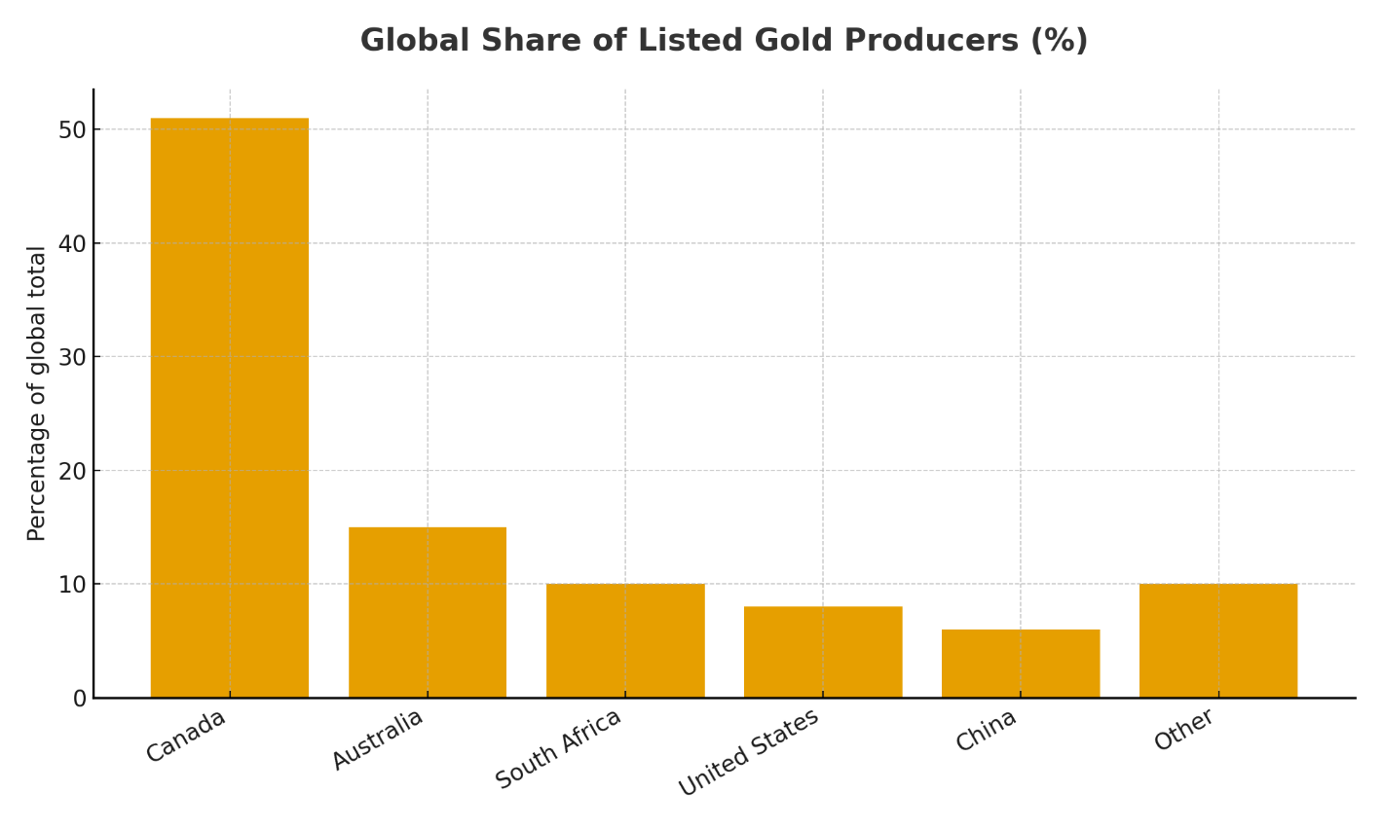 Gold share of Listed gold producers chart