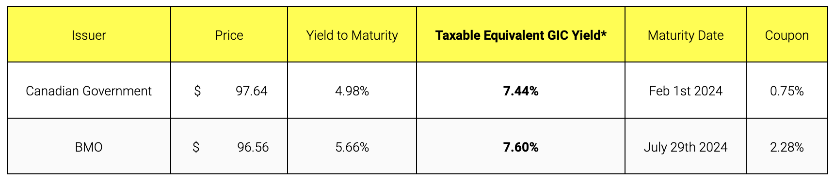 Issuer chart and yields